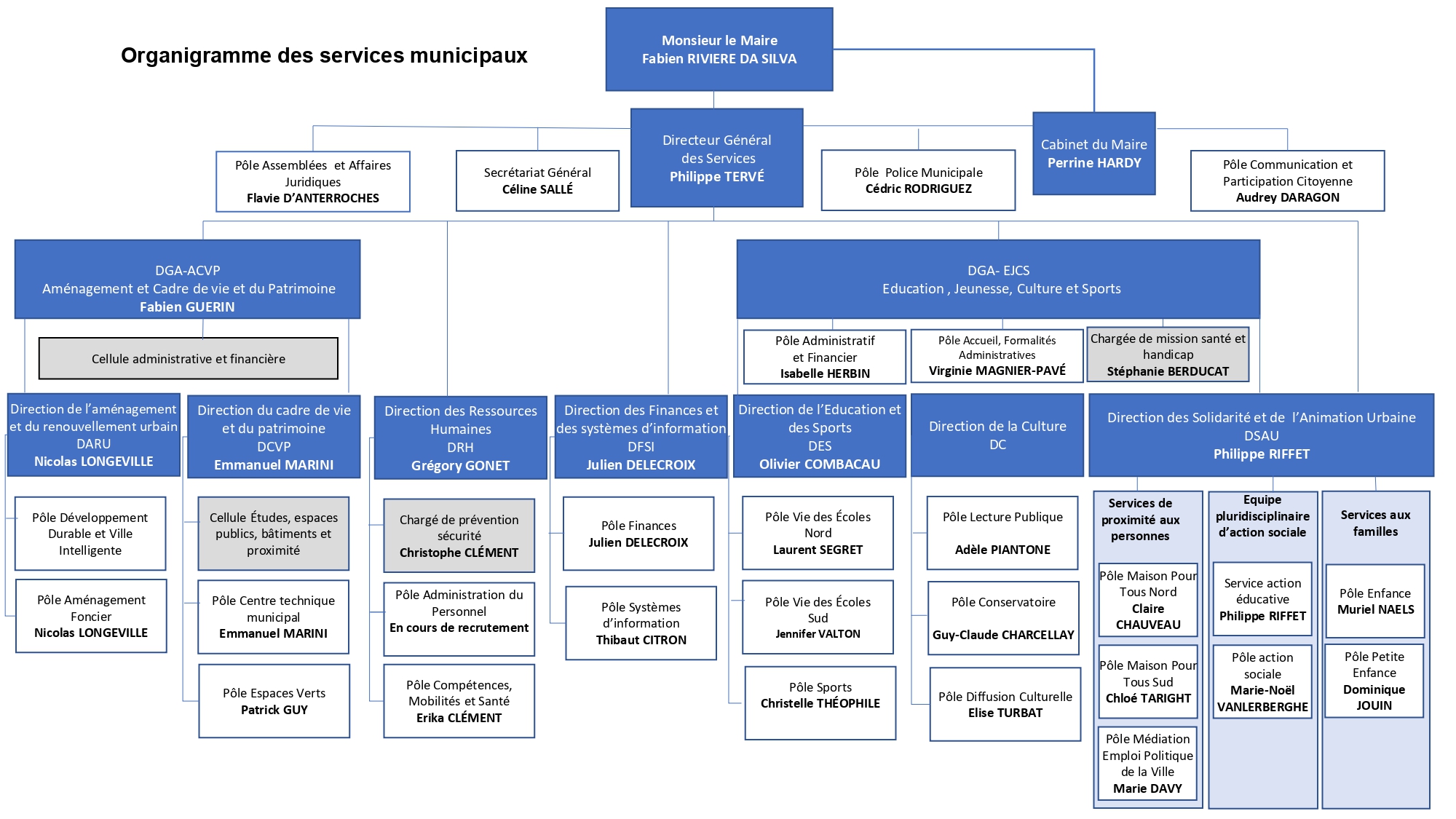 Organigramme general des services FEV 2025 page 0001